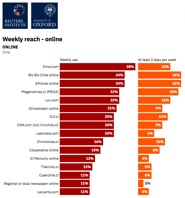 Medios online más leídos de Chile