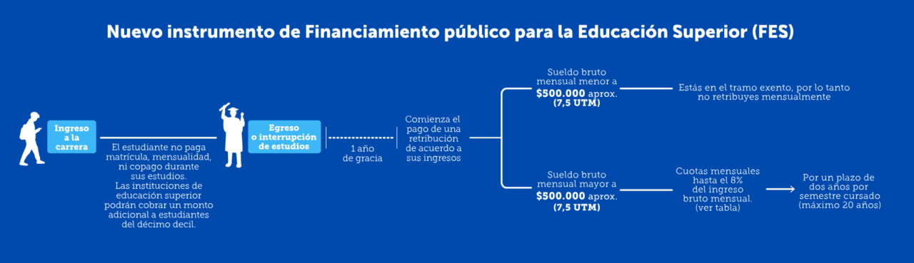 En qué consiste el FES, el proyecto que reemplaza al CAE y que avanzó en la Cámara de Diputados